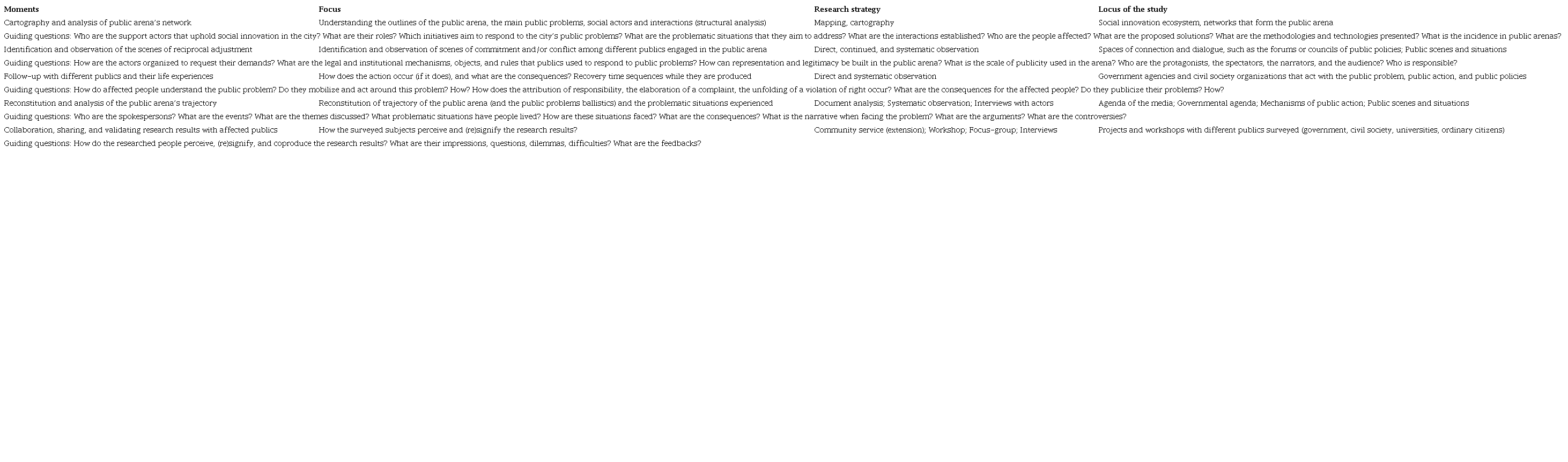 Analytical focus and methodological path to conduct the ethnography of the public arenas.