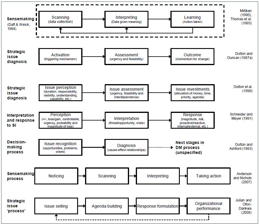 Extensions and recombinations of Daft and Weick’s (1984) original interpretation model