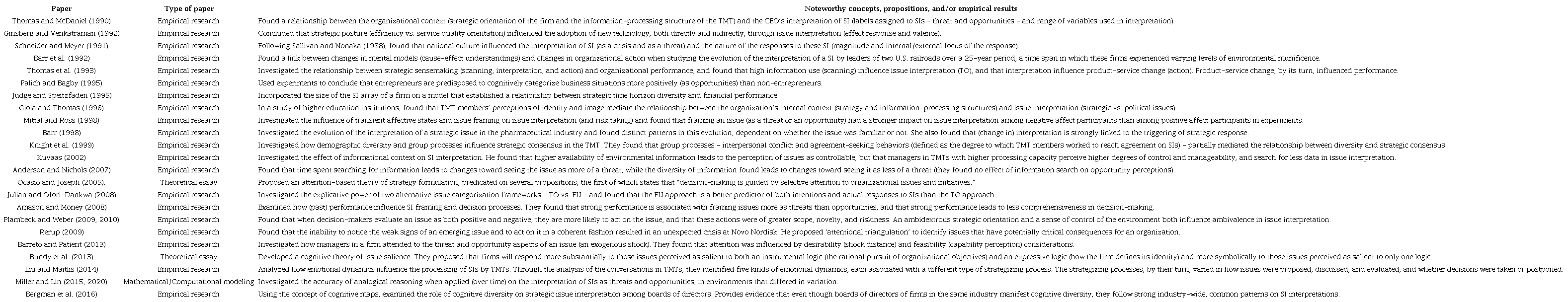 Other substantive contributions to the study of SIs.