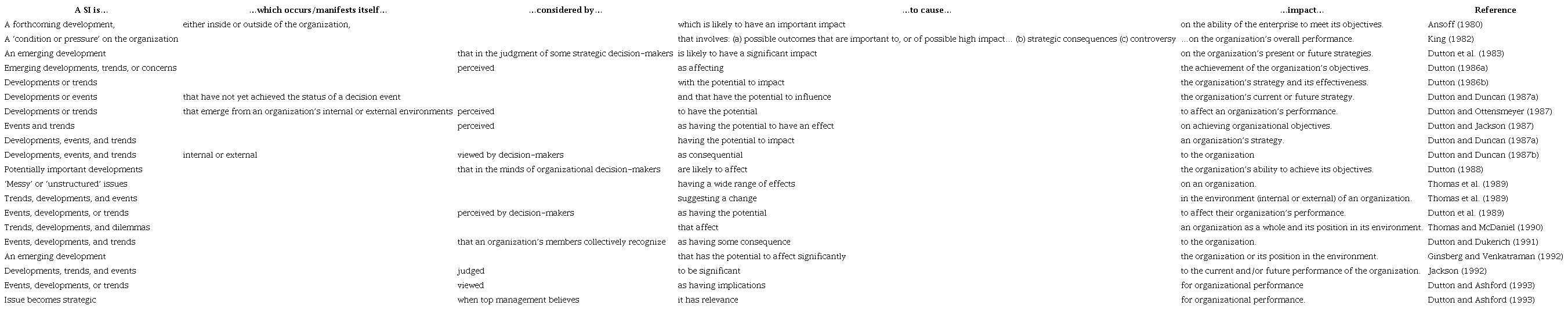 Some definitions of SIs found in the literature