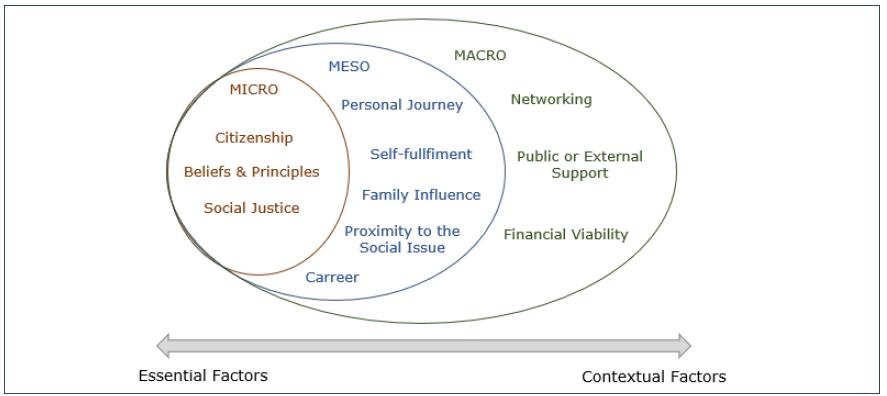 Motivating factors for social entrepreneurs.