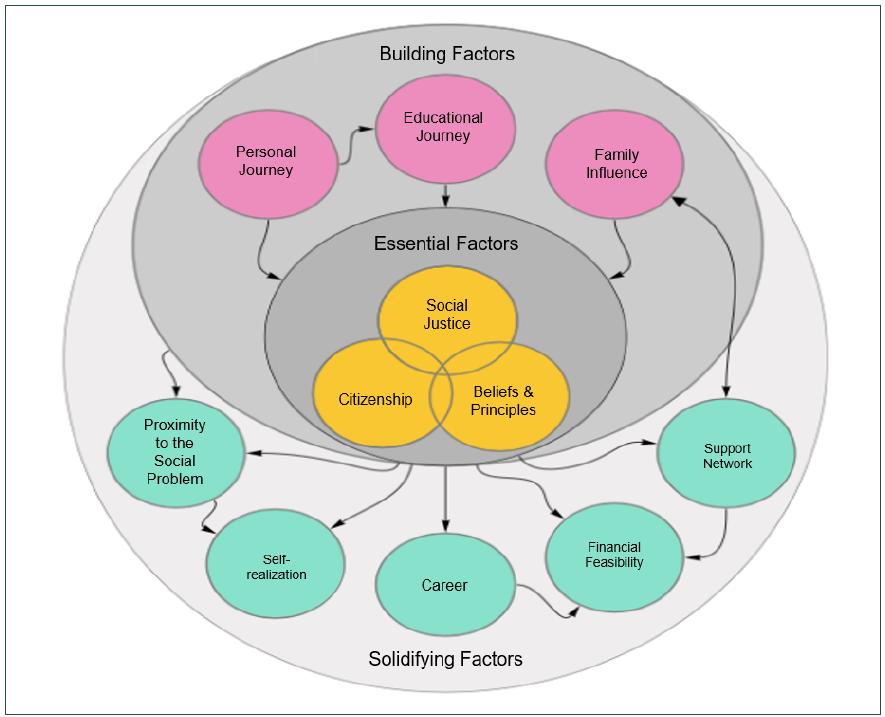 The relationship between social entrepreneurs&rsquo; motivational factors.