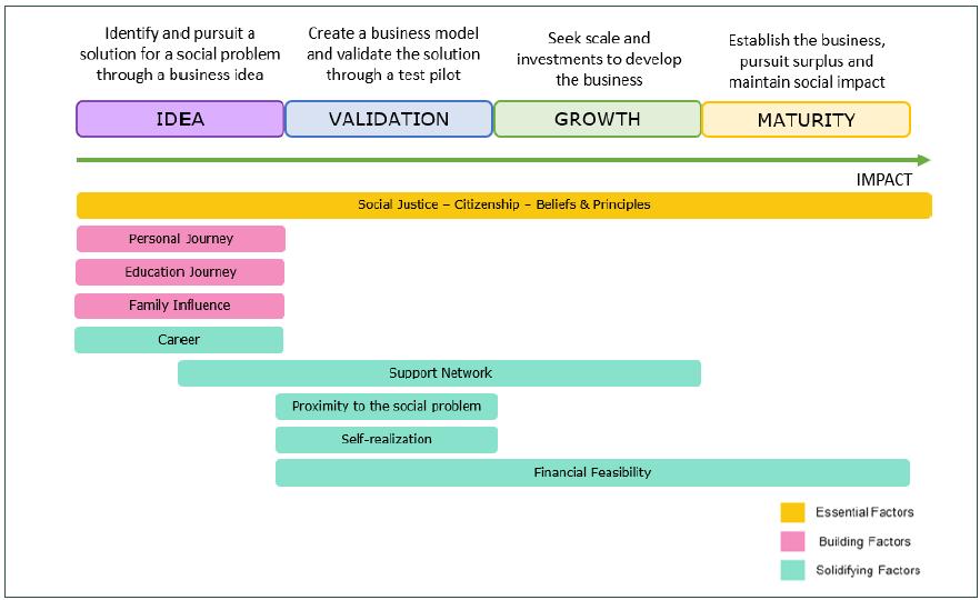The motivations throughout the social enterprise life cycle.