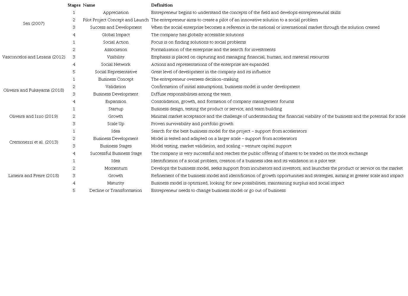 Comparison of the life cycles of SE found in the literature.