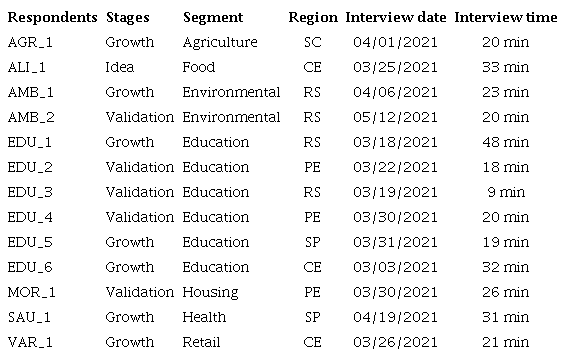 Social entrepreneurs respondents.