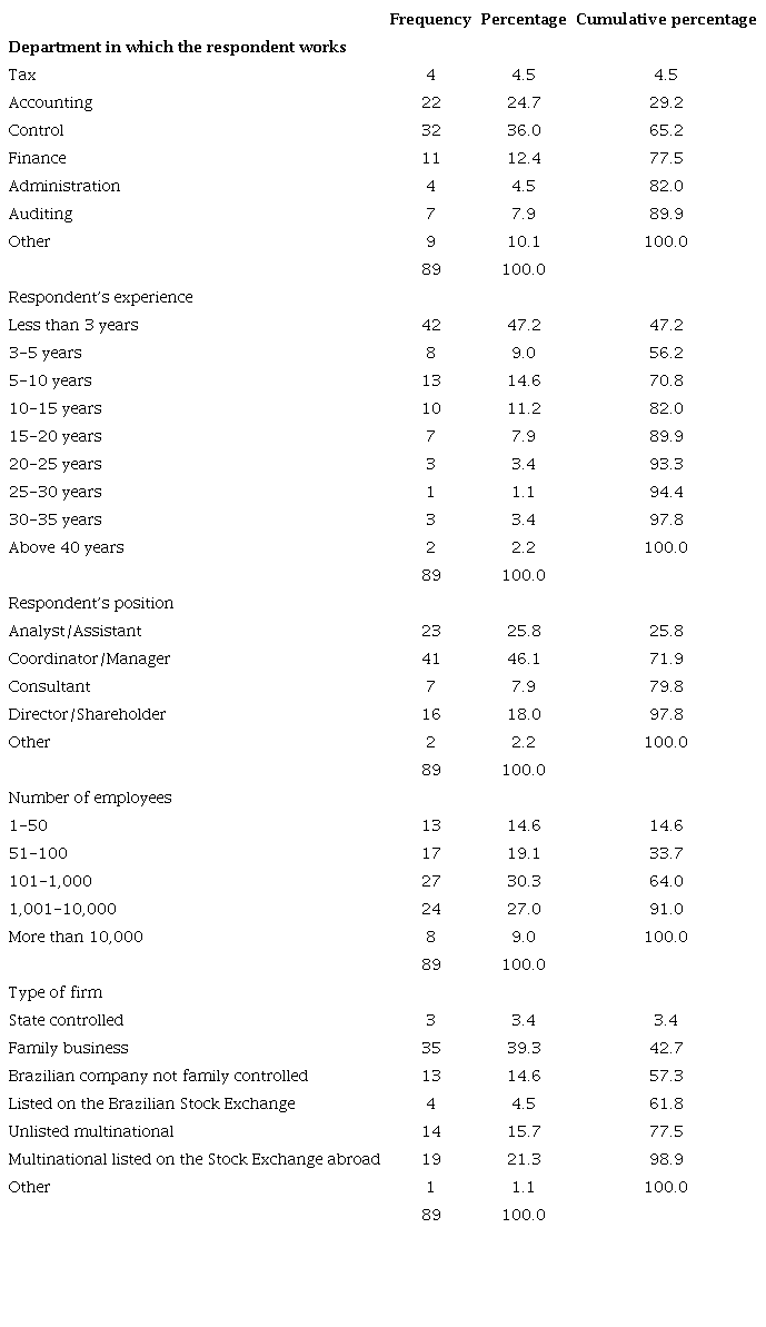 Demographic profile of sample.