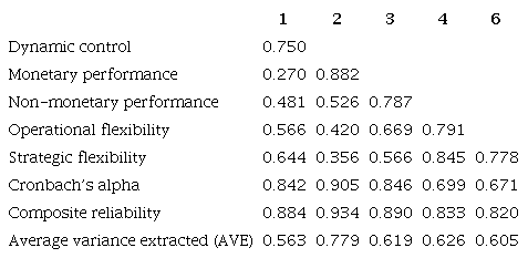 Latent variable correlations (square root of AVE on the diagonal).