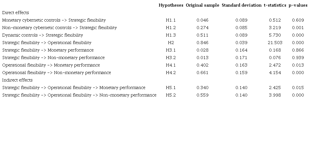 Bootstrapping - path coefficients.