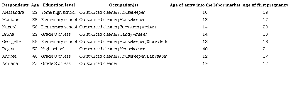 Respondents&rsquo; profile.