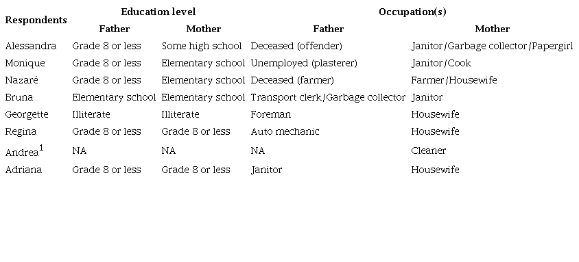 Social background of parents&rsquo; respondents.