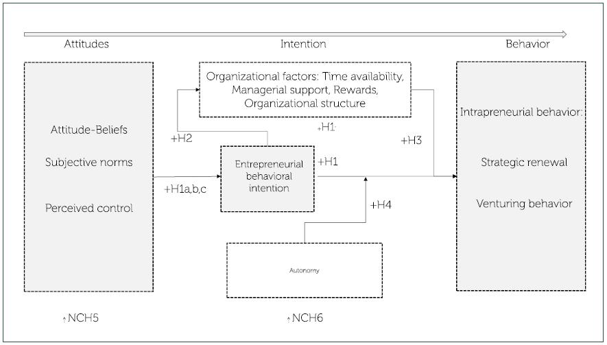 Conceptual model and hypotheses of the study.