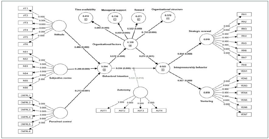 Structural model.