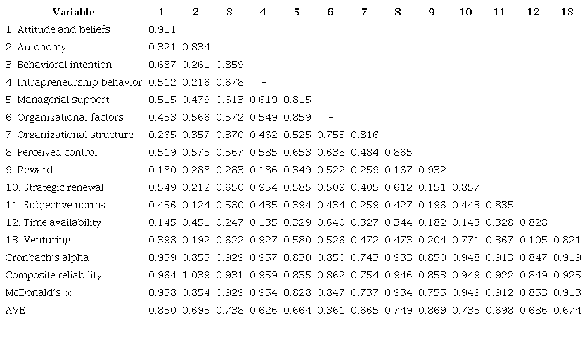Reliability, convergent, and discriminant validity.