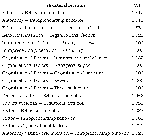 Common method bias assessment, inner VIF.