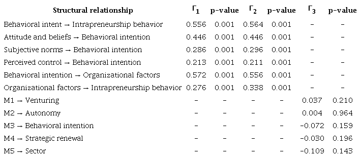 Common method bias assessment, latent marker variable.