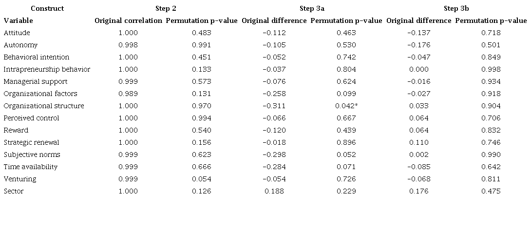 Measurement invariance based on the sample sector groups.