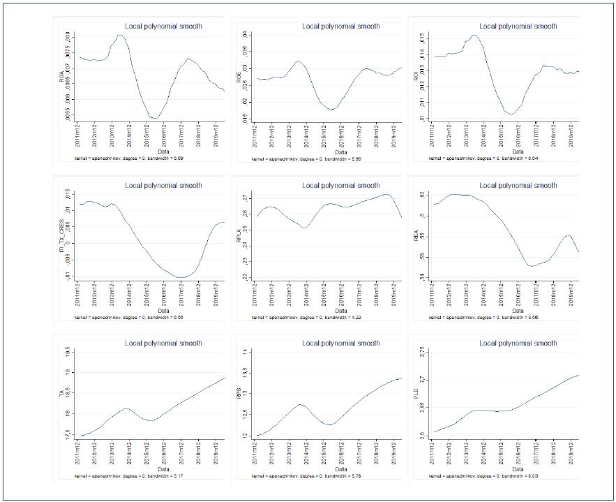 Behavior of the variables used in the study.