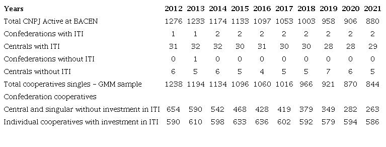 Descriptive statistics of the variables used in the research.