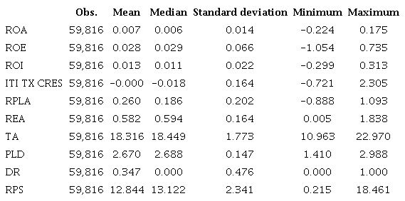 Descriptive statistics of the variables used in the research.