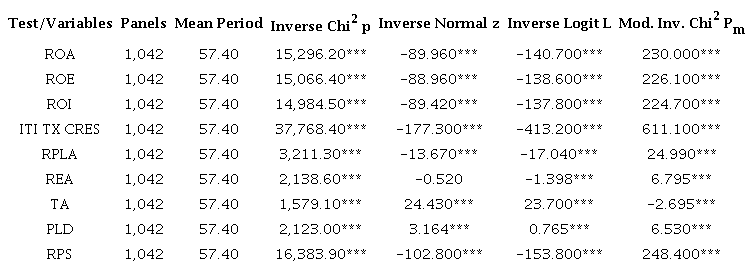 Unit root tests.