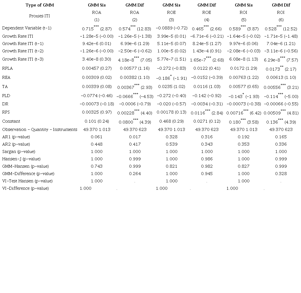 Dynamic panel GMM models - Effect of growth rate on performance variables (ROA, ROE, and ROI).