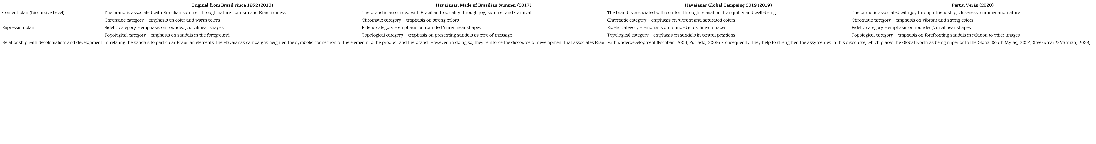 Summary of the semiotic analysis of Havaianas&rsquo; international advertising campaigns.