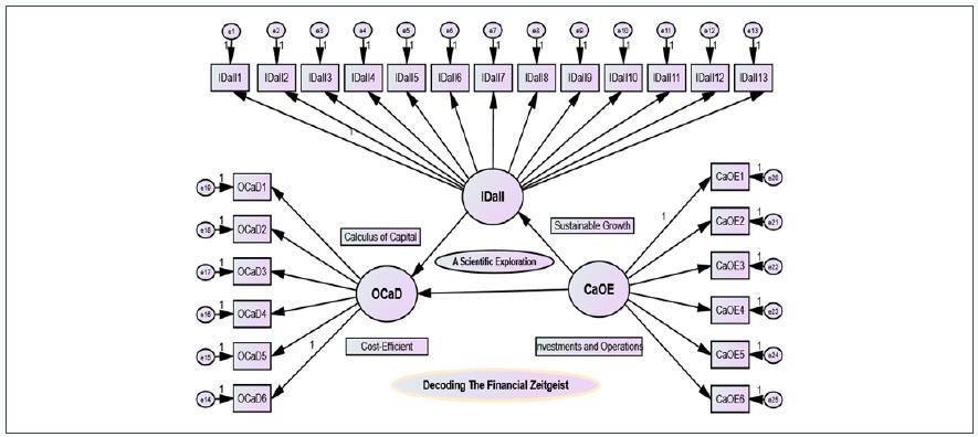 Conceptual model of decoding the financial zeitgeist (CaOE, IDaII, and OCaD).