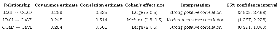 Relationships among factors.