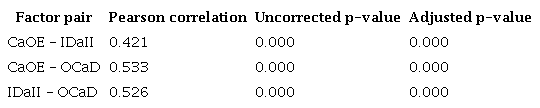 Pearson correlation coefficients, uncorrected p-values, and adjusted p-values.