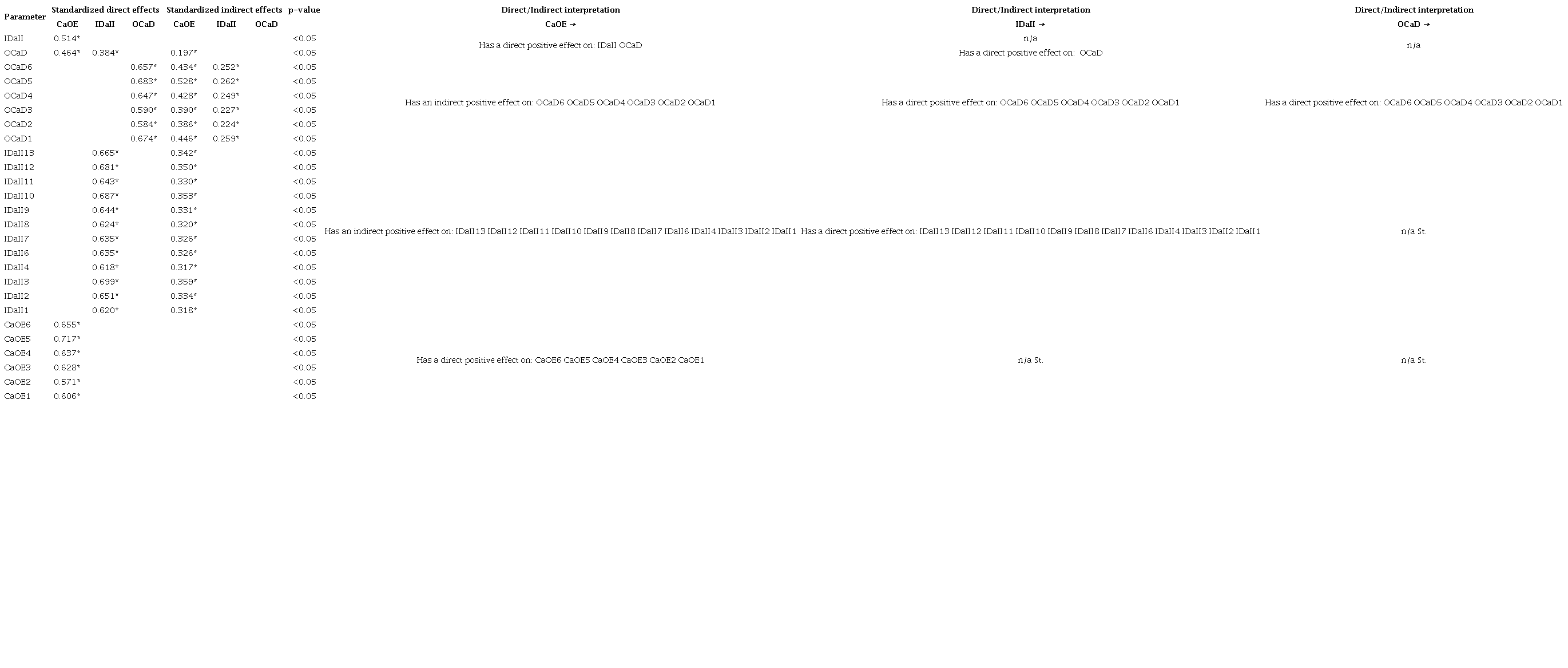 Standardized direct and indirect effects.