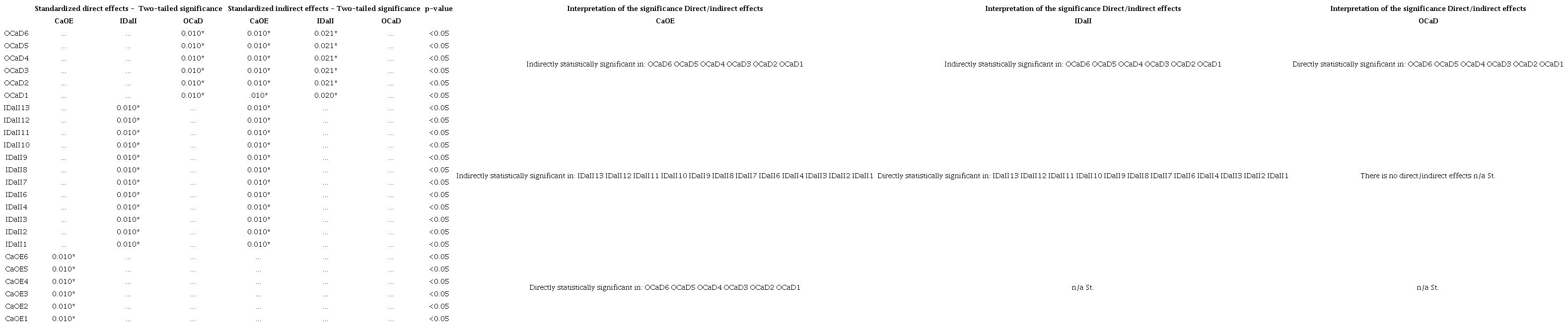Standardized direct effects - Two-tailed significance.