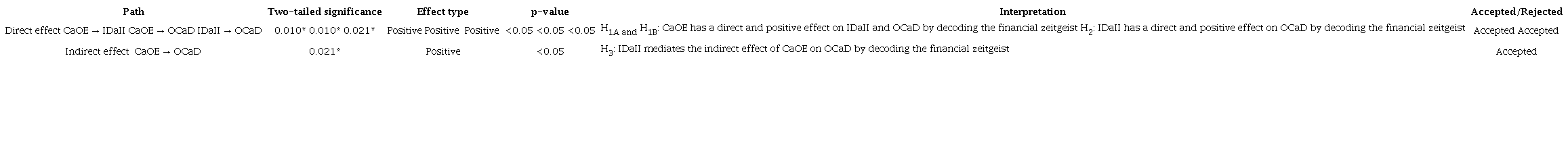 Verification of the hypotheses for the factors CaOE, IDaII, and OCaD.