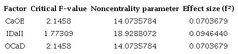 Sensitivity analysis results for factors.