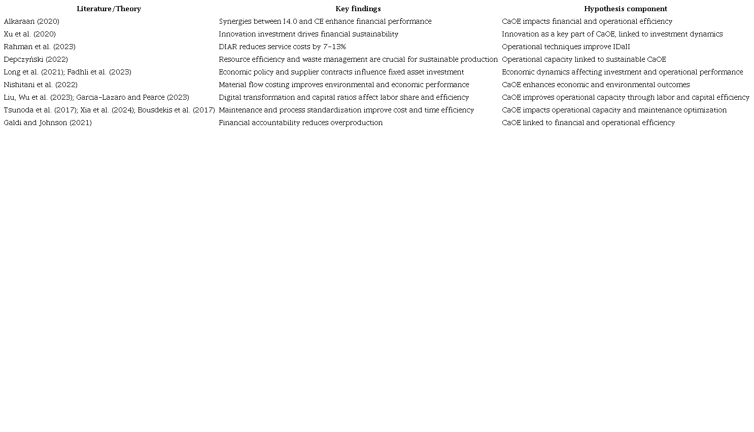 Theories to the Hypothesis 1.