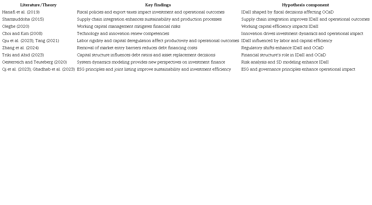 Theories to the Hypothesis 2.