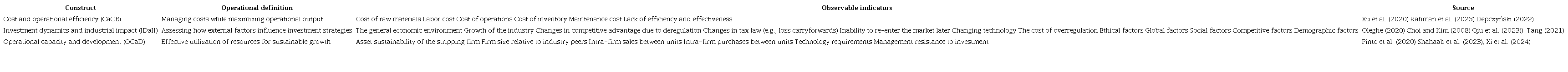 Operational definitions and observable indicators.