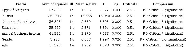Evaluating F-statistics against critical thresholds.