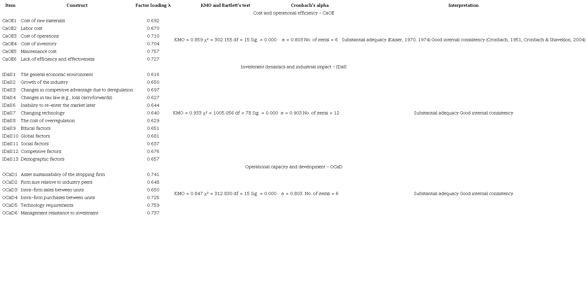 Exploratory factorial analysis (EFA) reliability analysis (Cronbach’s alpha).