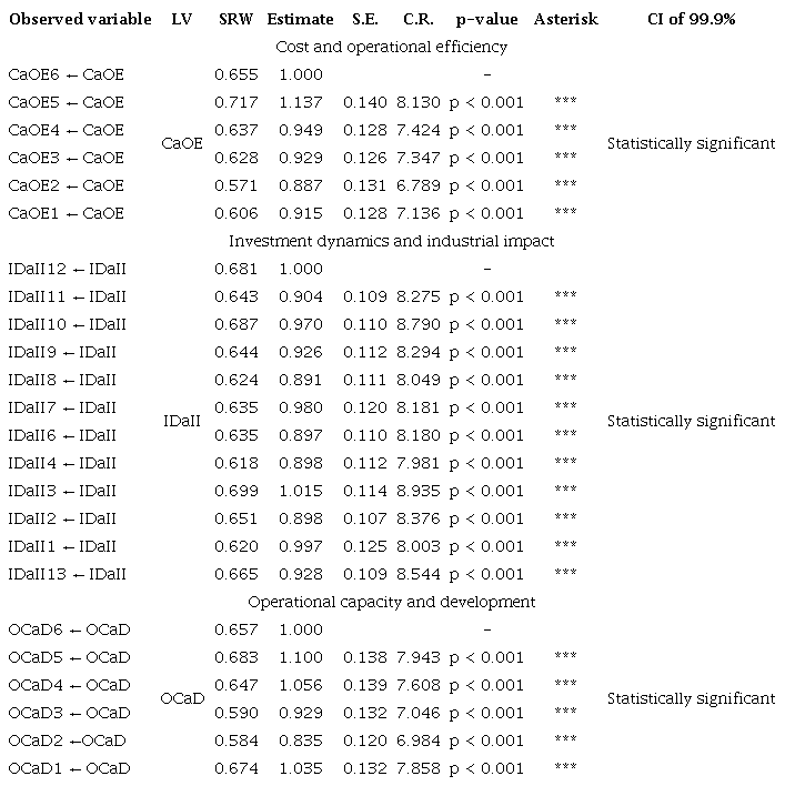 Confirmatory factorial analysis (CFA).