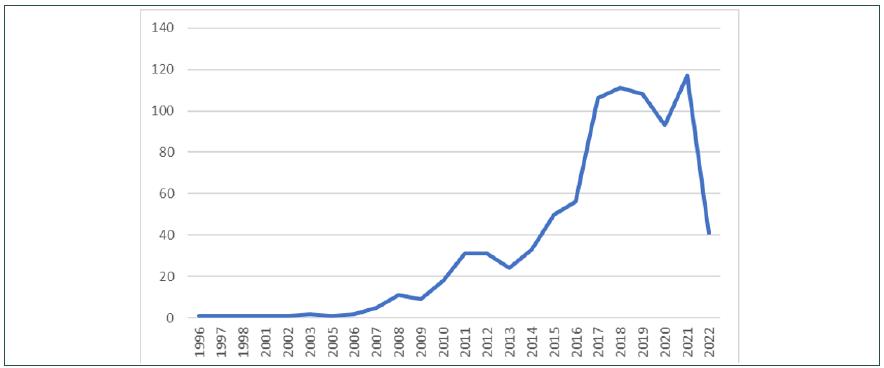 Annual article production.