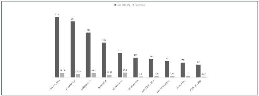 Most cited articles.