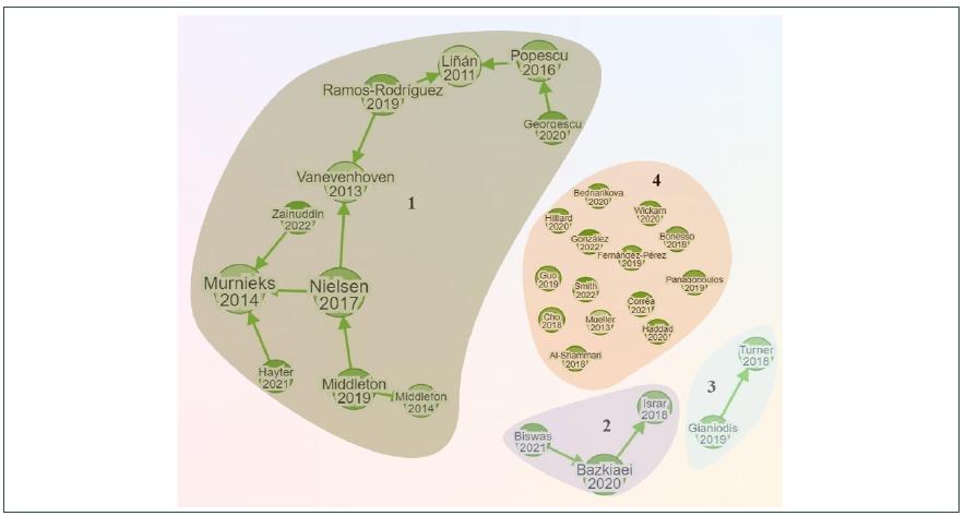 Co-citation network of theme-relevant articles.