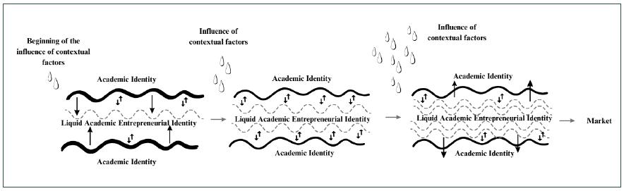 Liquid Academic Entrepreneurial Identity.