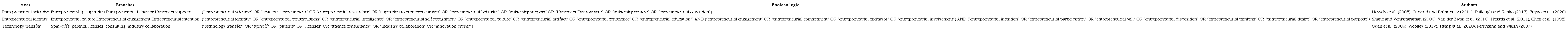 Guiding axes for keyword search.