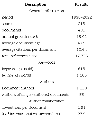 Key information about the database.