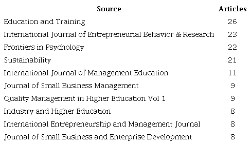 Key sources of publications on the researched topic.