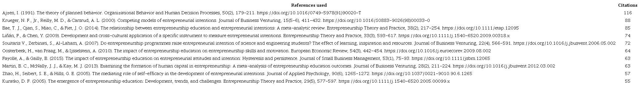 Top 10 most cited references within the database.