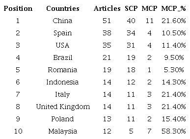 Corresponding countries of the authors.