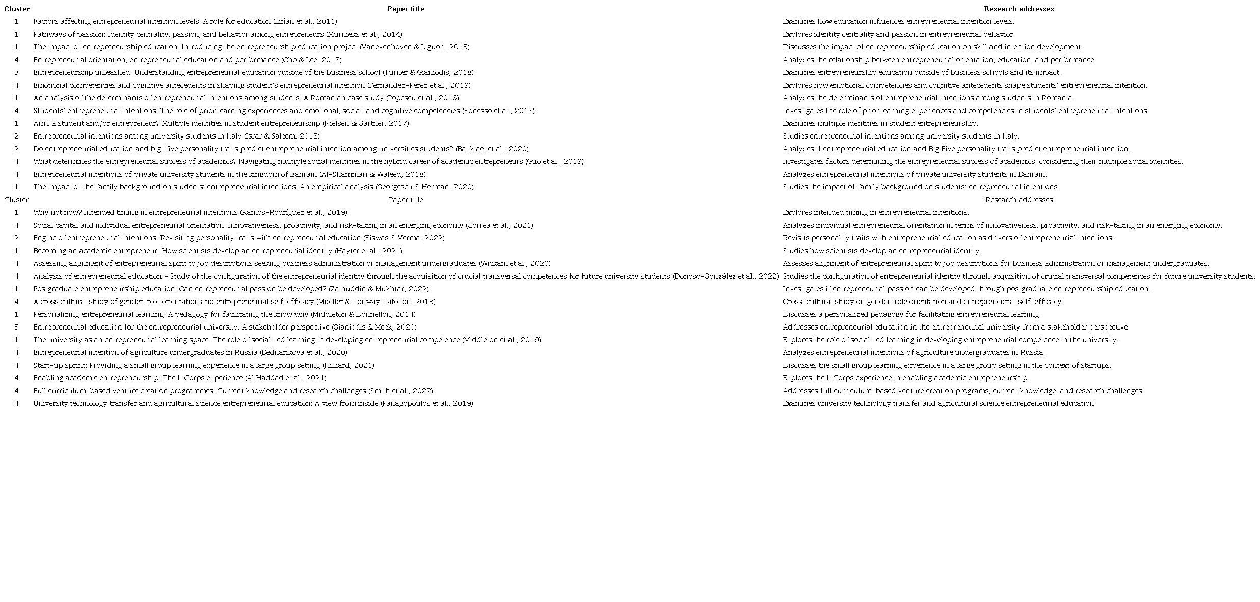Articles included for the construction of the co-citation network.
