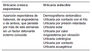 Tipos de urticaria crónica. Clasificación de la urticaria crónica propuesta
por la World Allergy Organization, la European
Academy of Allergy and Clinical Immunology, la Global Allergy and Asthma European Network y el European Dermatology Forum